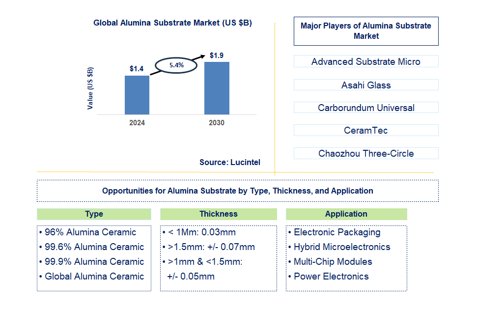 Alumina Substrate Trends and Forecast